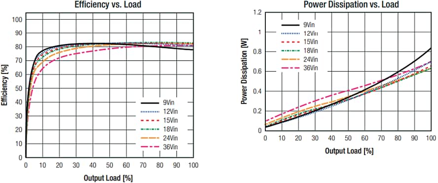 RECOM Power RS3K-Z 3W Single-Output DC/DC Converters